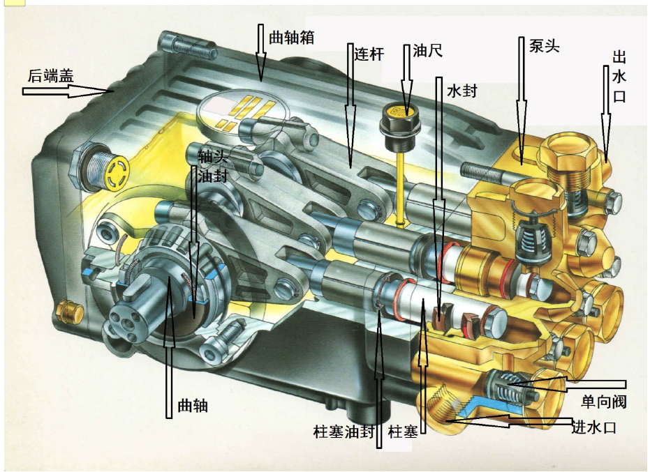 高压泵(高压三柱塞泵,高压往复泵)分属的类型,适用范围,结构原理,应用
